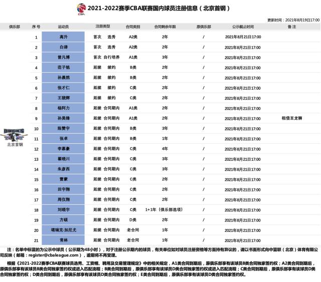 爱游戏官方网站-曾凡博和首钢签下3年新秀合同 新赛季征战NBGL